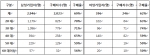 연령별/성별 가입자수(율) 및 구매자수(율)