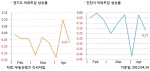 4월 3주 매매시황…서울 집값 0.02% 상승, 17주 만에 소폭 상승