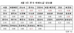 4월 3주 매매시황…서울 집값 0.02% 상승, 17주 만에 소폭 상승