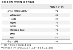 수입차 만족도, 국산차보다 월등히 높아