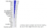 정기적으로(최소 한 달에 한 번 이상) 이용하는 애플리케이션의 유형 (사진제공: 닐슨코리아)