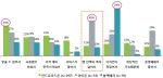 현재 사용 중인 스마트폰을 선택한 이유 (사진제공: 닐슨코리아)