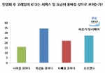 민영화 후 코레일의 운임 및 서비스