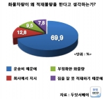 과적차량의 적재불량의 이유 설문결과