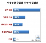 과적차량의 근절방안 설문결과