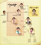 신들의 만찬, 인물관계도