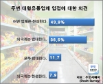 주변 대형유통업체의 입점에 대한 설문조사 응답결과 그래프