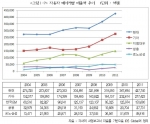 자동차 메이커별 매출액 추이 (사진제공: 아이알에스 글로벌)