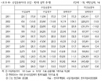 수입승용차의 수입 ․ 판매 실적 추이 (사진제공: 아이알에스 글로벌)