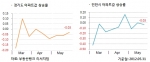 5월 5주 매매시황