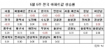 5월 5주 매매시황