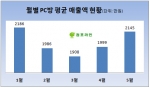 기사회생 PC방, 디아블로3가 '인공호흡' (사진제공: 점포라인)