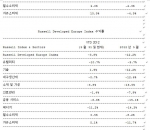 미국과 유럽, 아시아의 Russell Indexes 실적이 보여주듯 5월은 세계시장이 고전을 면치 못한 한 달이었다. (사진제공: Russell Indexes)