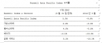 미국과 유럽, 아시아의 Russell Indexes 실적이 보여주듯 5월은 세계시장이 고전을 면치 못한 한 달이었다. (사진제공: Russell Indexes)