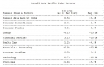 Russell Indexes: A Difficult May for Index Performance in the U.S., Europe & Asia