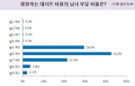 '희망하는 데이트 비용의 남녀 부담 비율은?'에 대한 설문결과