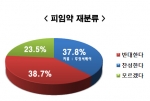 피임약 재분류에 대한 설문조사 결과