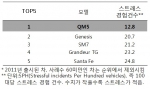 '손실' 차원 품질스트레스 적은 차 TOP5 (사진제공: 마케팅인사이트)