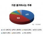 성인남녀의 즐겨마시는 주류에 대한 설문조사 결과 그래프