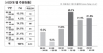 지난 1년 동안 HPLAY 사이트에서 계절별, 요일별, 시간대별로 성인용품 구매가 언제 이루어지는지에 관한 조사를 실시, 통계자료를 공개했다.(시간대별 그래프)