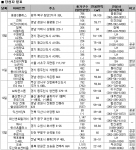 7월 2주 분양 (사진제공: 부동산뱅크)