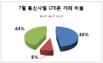 7월 통신사별 LTE폰 거래 비율 (사진제공: 베리엠앤씨)