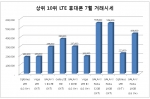 월 중고 LTE폰 거래 순위 10 (사진제공: 베리엠앤씨)