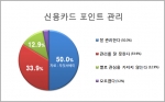 카드 포인트 관리에 대한 설문조사 결과 그래프