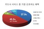 카드사 혜택중 선호하는 서비스에 대한 설문 결과 그래프