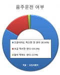 평소 음주운전 습관에 대한 설문조사 결과 그래프