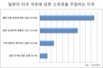 일본이 타국영토에 대한 소유권을 주장하는 이유에 대한 설문조사 결과 그래프