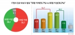 17명의 장관 후보자 평점 : “59점 이하(56.7%) vs 60점 이상(38.2%)”