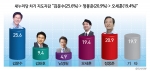 새누리당 차기 지도자감 : “김문수(25.6%) > 정몽준(20.9%) > 오세훈(19.4%)”