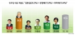 민주당 대표 적합도 : “김한길(26.3%) > 천정배(15.0%) > 추미애(10.4%)”