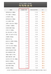 트래블팜과 같이 유통비 거품을 모두 뺀 직수입업체를 이용하여 50~80% 할인된 가격으로 건강기능식품 구입이 가능하다.