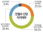 ‘안철수 신당’ 지지 여부