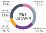 ‘안철수 신당’ 창당 시기