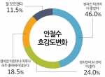 안철수 호감도 변화