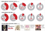 대학내일 20대연구소가 전국 4학년 이상 대학생 400명을 대상으로 취업준비 실태 설문조사를 실시했다.