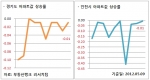 5월 2주 경기/인천권 아파트값 상승률