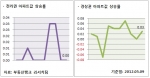 5월 2주 전라/경상권 아파트값 상승률