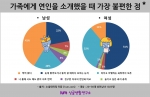 연인과 가족간의 관계에 대한 설문조사