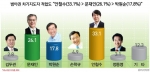 범야권 차기지도자 : 안철수(33.1%) > 문재인(26.1%) > 박원순(17.8%)