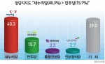 정당지지도 : 새누리당(40.3%) vs 민주당(15.7%)