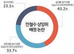 안철수 상임위 배정 논란
