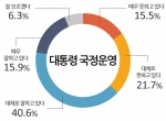 대통령 국정운영 평가