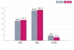 대통령 국정운영 추이