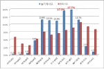 시간대별 농기계사고와 전체사고(비농기계)발생건수 구성비 비교