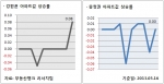 강원/춘천 아파트 값  상승률