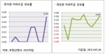 전라/경상 아파트 값  상승률